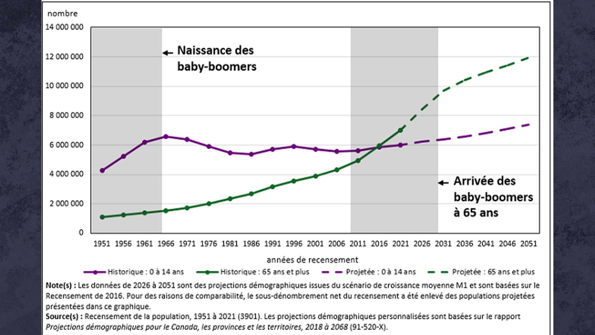 Le vieillissement de discount la population canadienne